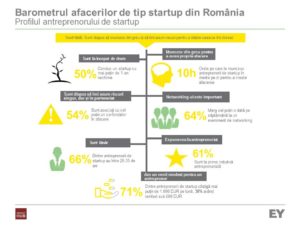 EY_Barometrul startup-urilor din Romania_infografic_profilul antreprenorului de startup